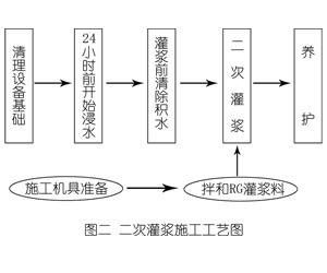 岚山灌浆料施工工艺—文字完整版